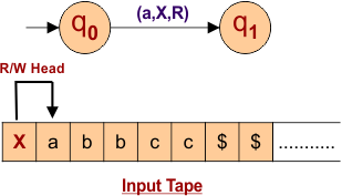 Step number 1 to design a Turing Machine that recognizes the language L = a^Nb^Nc^N where N>0